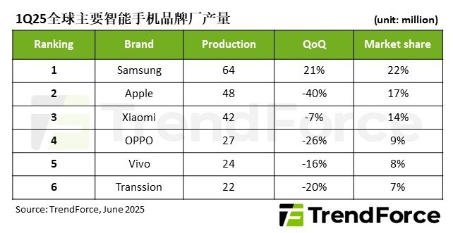 根据 TrendForce 的最新调查报告，2025 年第一季度全球智能手机生产