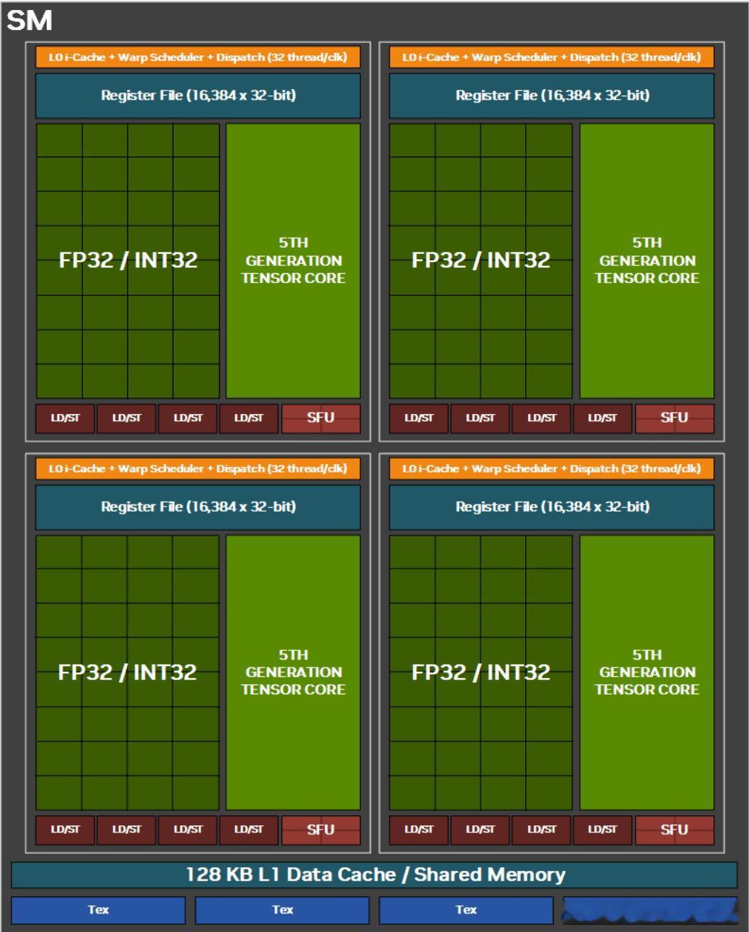 《GPU utilisation and performance improve