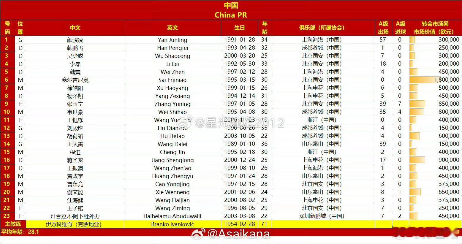 澳大利亚战国足23人名单公布中国队公布了对战澳大利亚队的23人大名单国足vs澳大