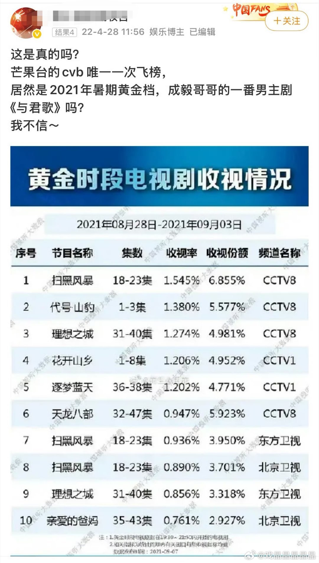 以后呃粉别再吹与君歌了，除了得了灰芒果奖，上星的时候还让芒果台飞榜了，这可是暑假