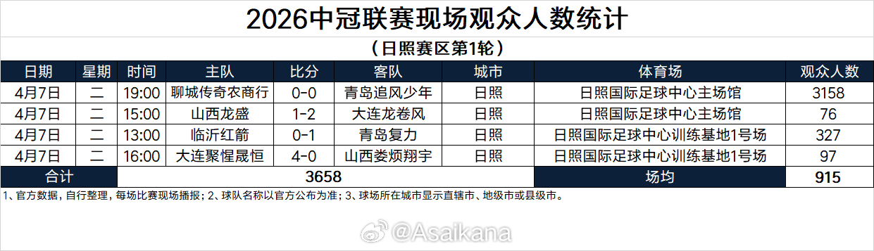 2026中冠联赛现场观众人数统计（日照赛区第1轮） 