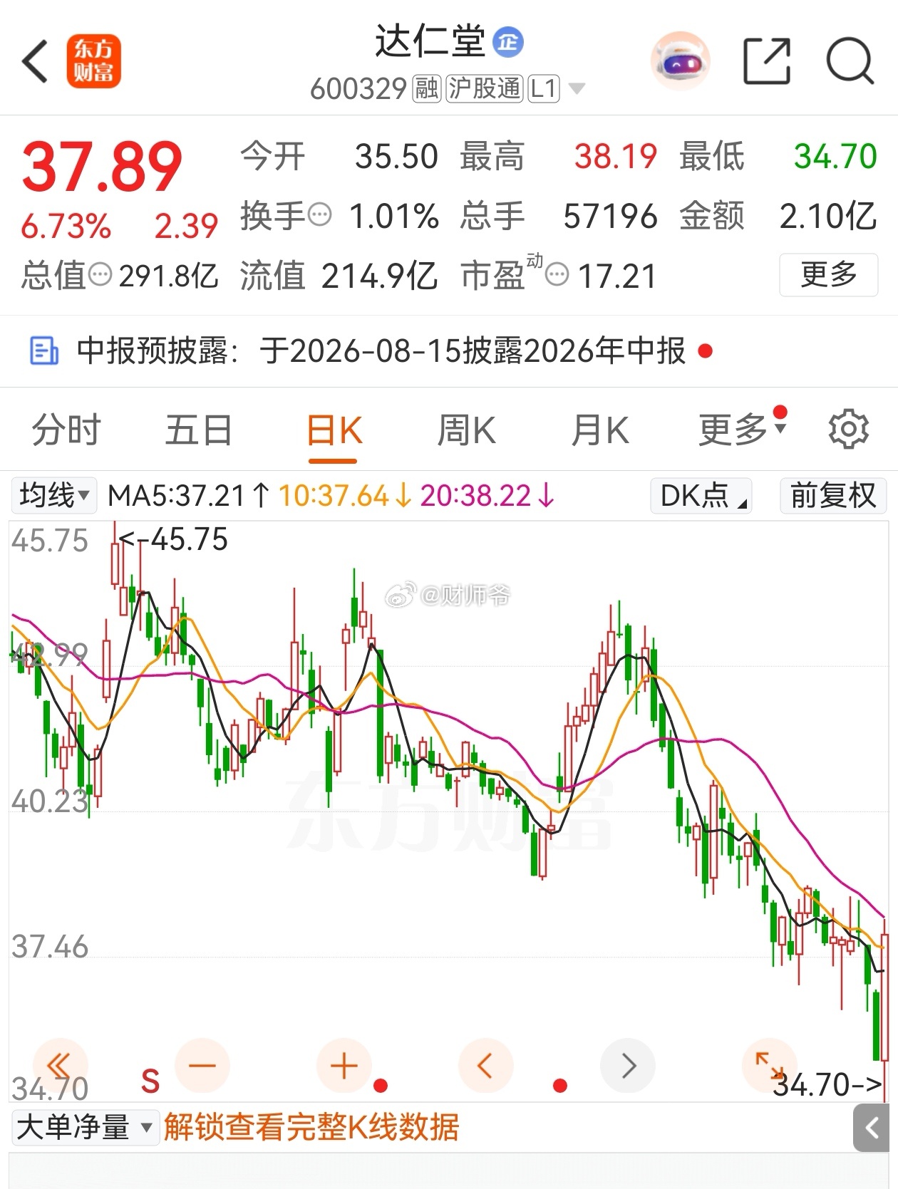 恭喜林老板，今天回血了。
