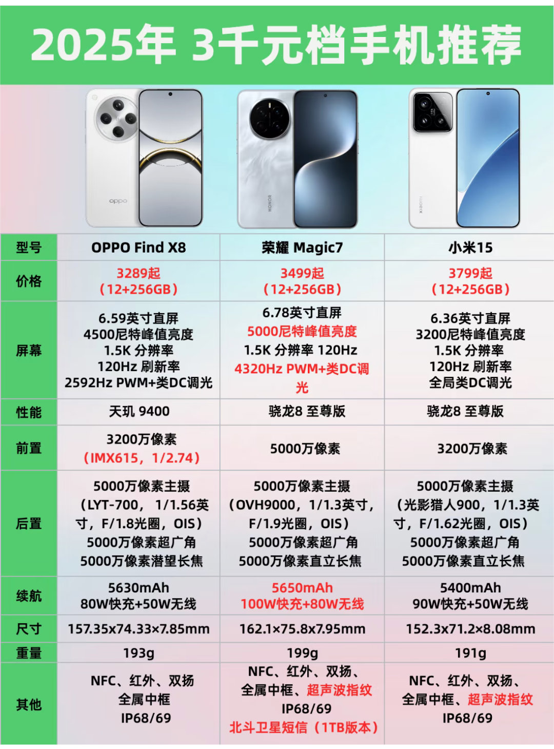 数码闲聊站[超话] 问个问题：假如你想买一台2000到3000价位的手机你会到哪