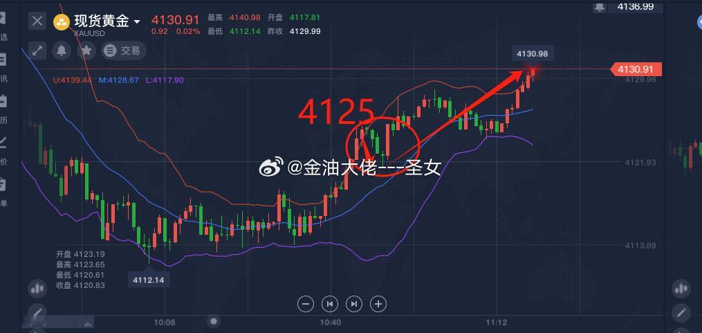 黄金4131了，妈呀这一波操作恶心太恶心了，前面一直很弱，涨到4125后又回落了