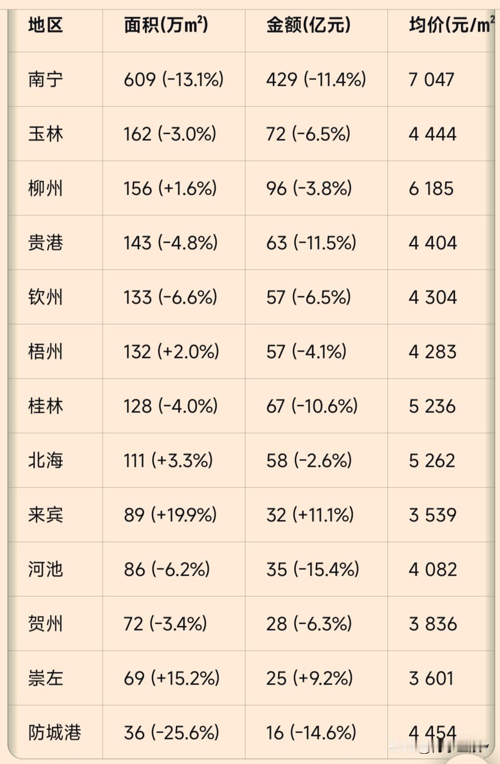 广西1-11月商品房销售面积下降4.7%，销售金额下降8%。销售面积排前六是南宁
