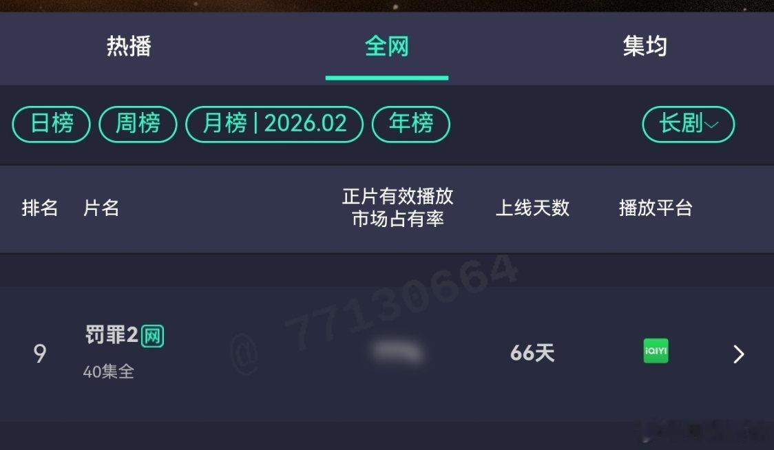 黄景瑜秦枫黄景瑜罚罪2连续上榜第26天，爱奇艺热度继续保持4000+。月榜5次上