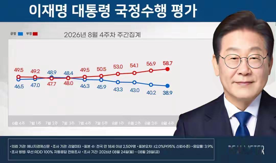 ​这些对韩国总统李在明来说是一个危险的这信号，它的支持率下滑到38%，而不支持率