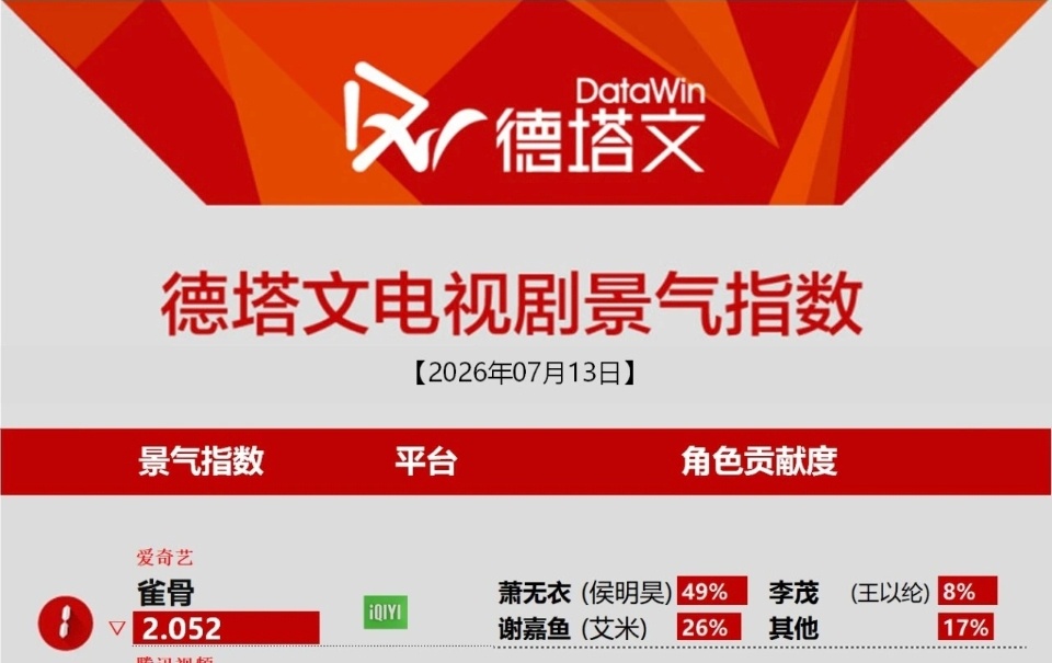 雀骨播出第三天德塔文就破二登顶了真是实打实的观众跑步进场 干的不能再干的数据 侯