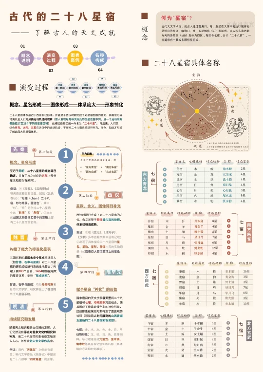 三分钟了解古代的“二十八星宿”文化！