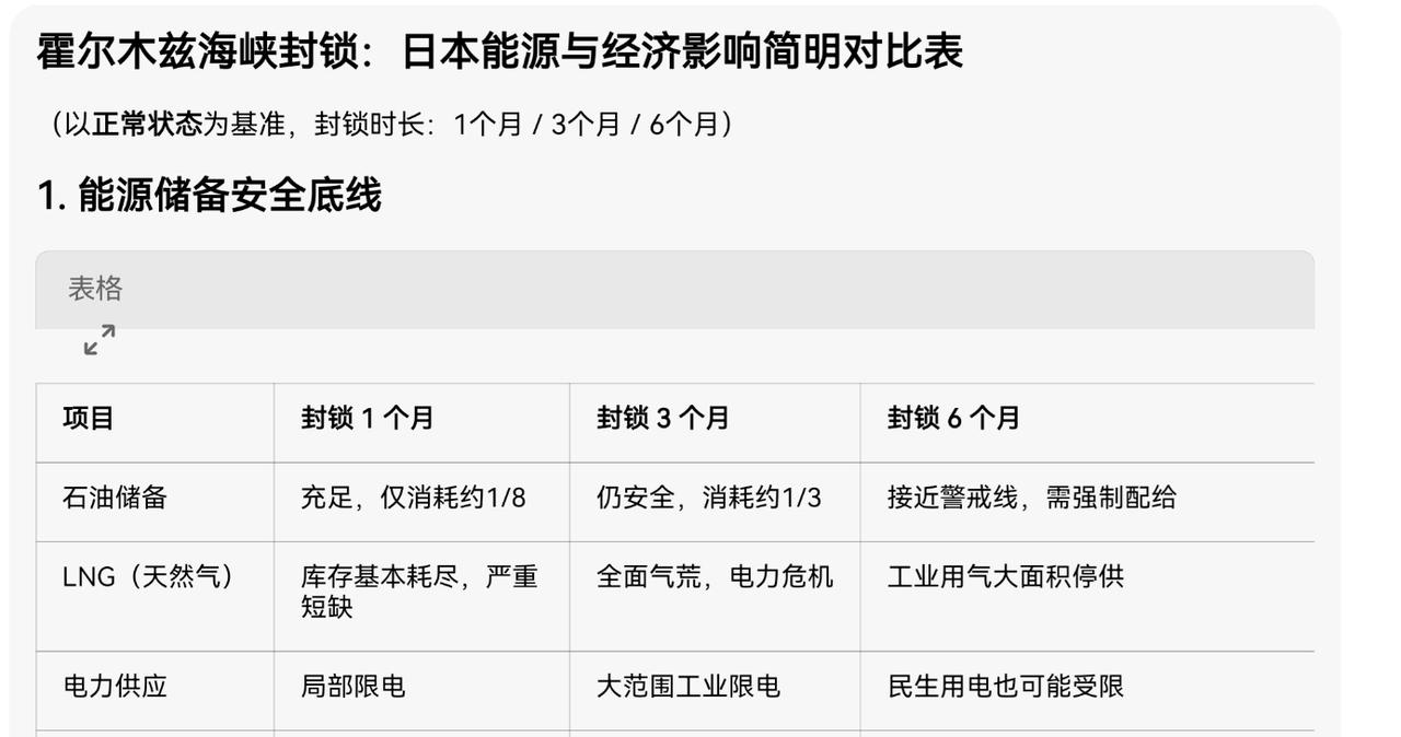 美伊战争，伊朗目前很惨，但如果战事再过1个月，最惨的可能是日本。

眼下美伊战事