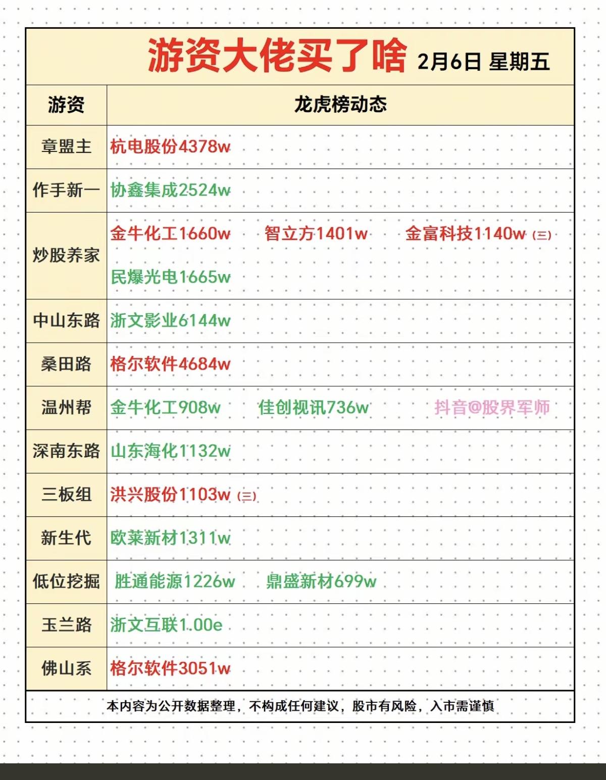 2.6周五  看看游资大佬们都买了啥？！
游资抢筹大佬龙虎榜！

佛山系    
