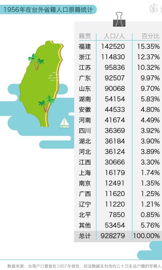 各省同胞当年远赴台湾，说到底都是血脉相连的中国人，根本不分什么本省外省；这份数据