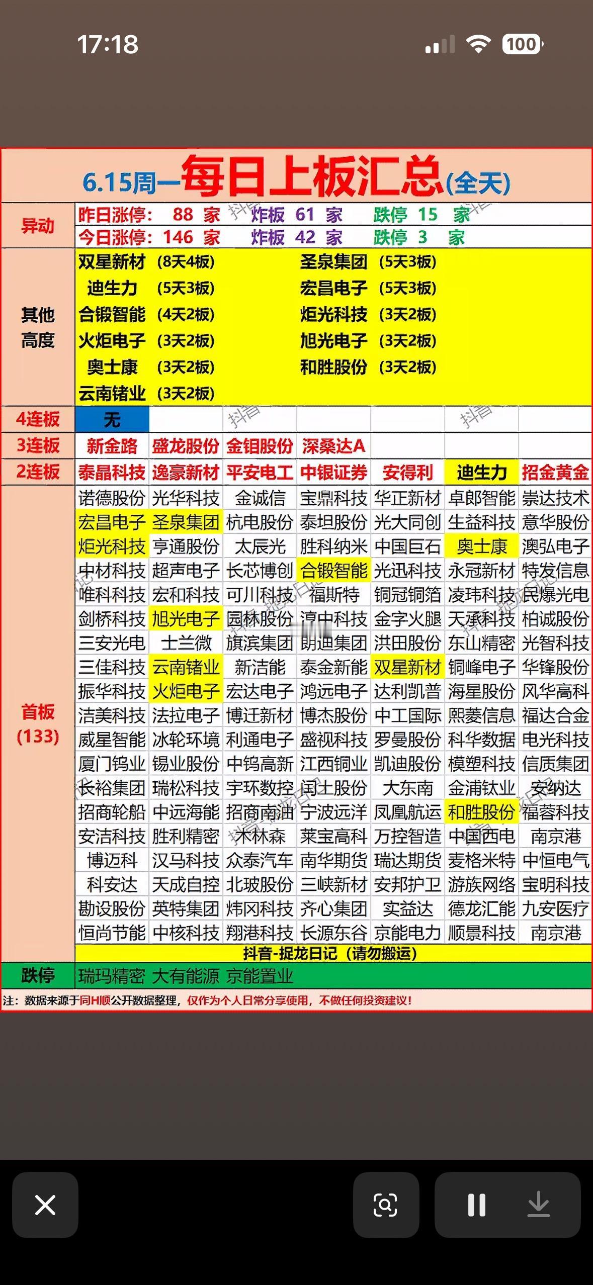 6月15日每日上板汇总：涨停潮！哪些股值得关注？

6月15日A股市场太疯狂，涨