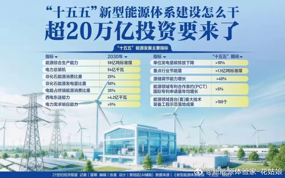 周末安抚专用人往往都是在撑到极限时，才迎来转机。十五五20万亿能源大投资来了，新