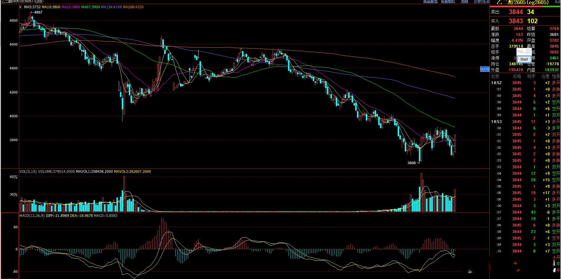 甲醇 和乙二醇 短期多头有延续性  形态上甲醇强于乙二醇 短线今天上方乙二醇强于