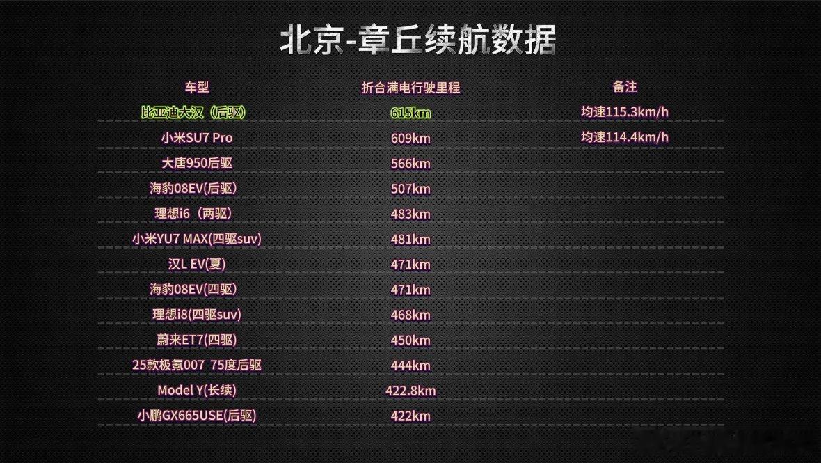 关于比亚迪大汉的续航，我相信因为他每次都有一镜到底的视频而且工况基本稳定，均速控