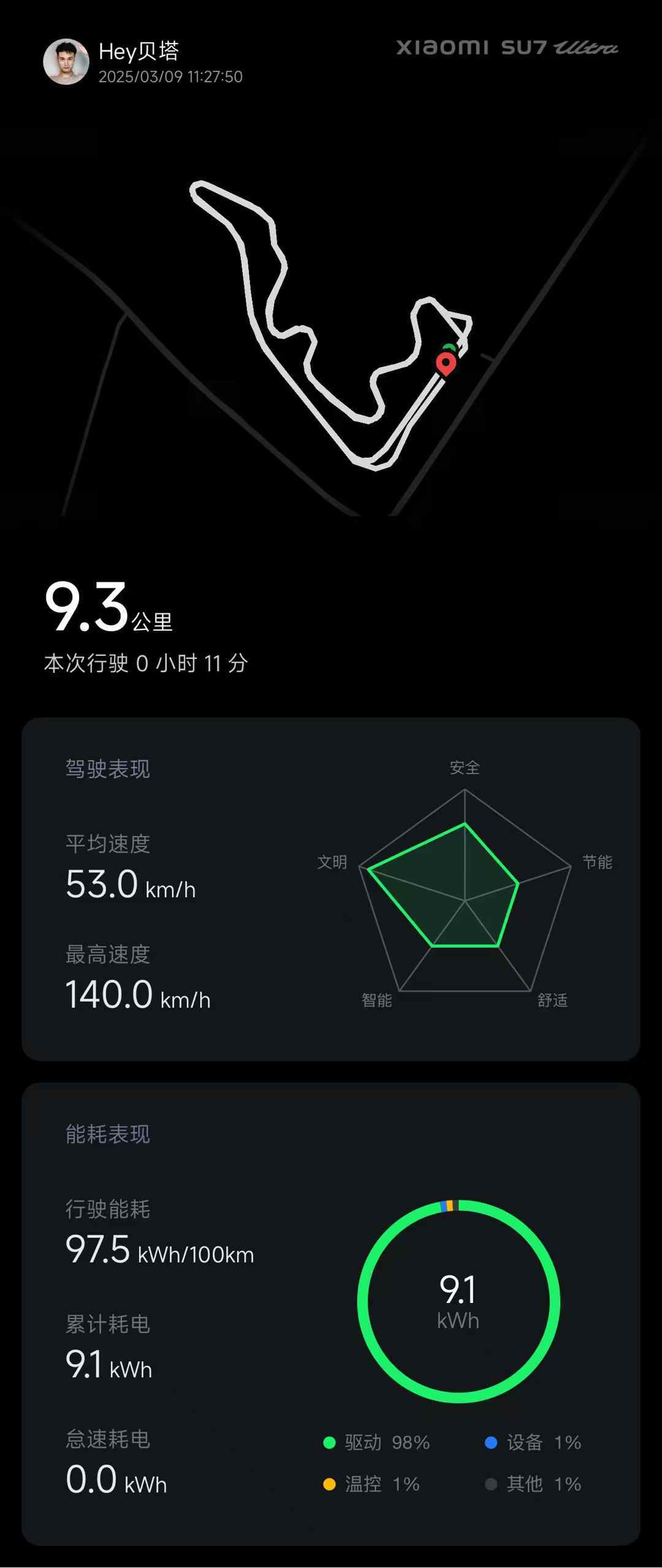 小米su7ultra 跑赛道能耗逆天97.5kWh/100km[允悲] ​​​