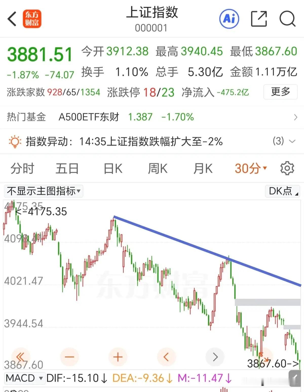 对科技的信仰崩塌了吗？今天科技板块再次领跌两市，前些日子还是众星捧月的小甜甜，现