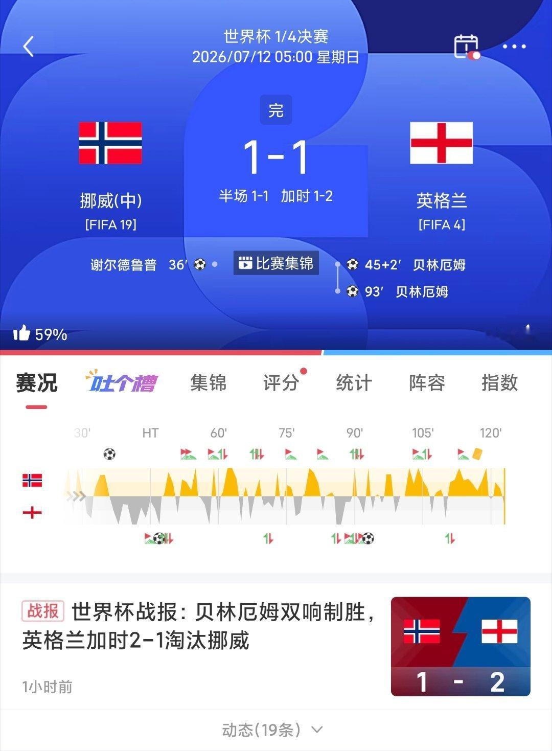 世界杯🏆战报🇳🇴挪威1-1英格兰🏴󠁧󠁢󠁥󠁮󠁧󠁿加时赛2-1淘
