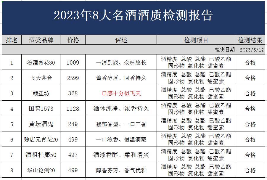 最新消息！我国公认的8大名酒，不含一滴变性酒精，100%纯粮酿造
 
第一名：青