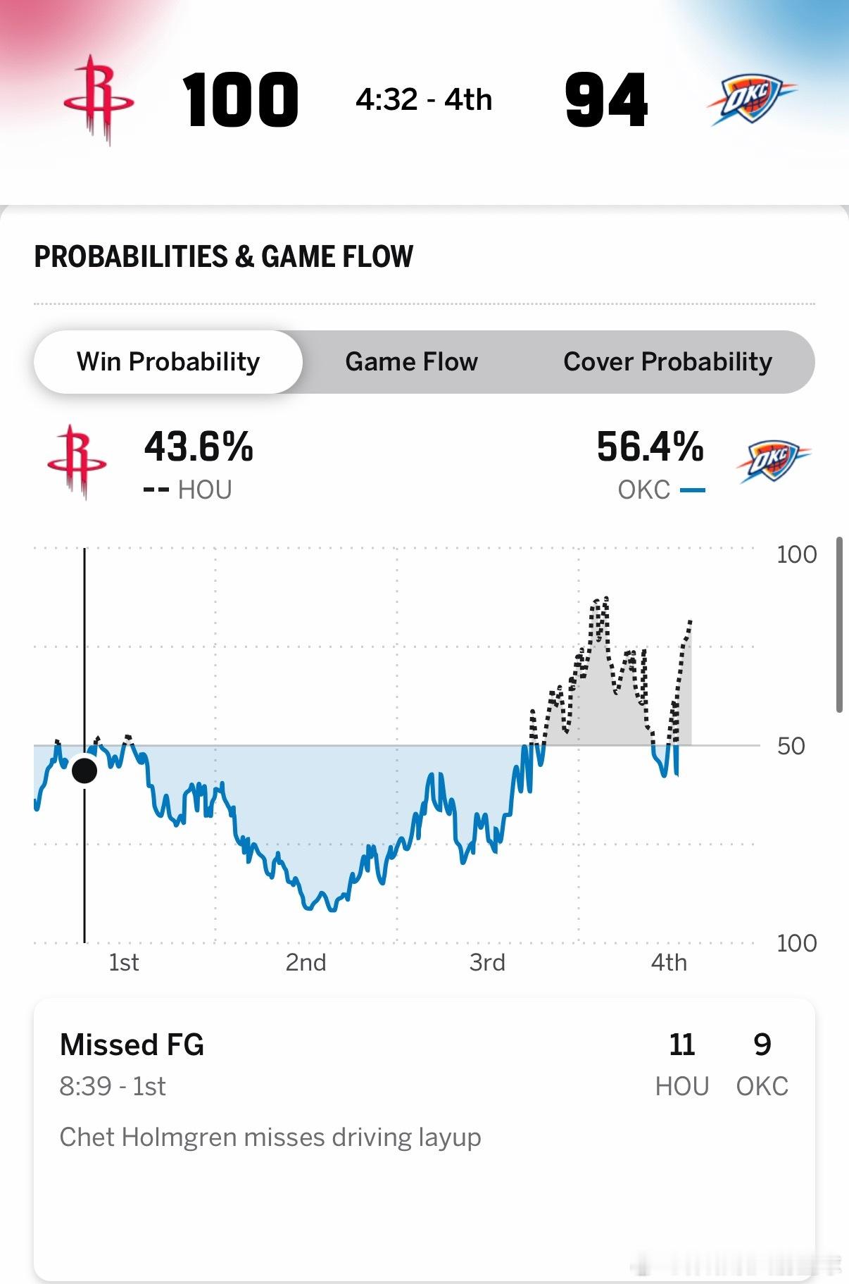 4分32秒火箭100-94雷霆👀休斯顿火箭火箭vs雷霆休斯顿火箭