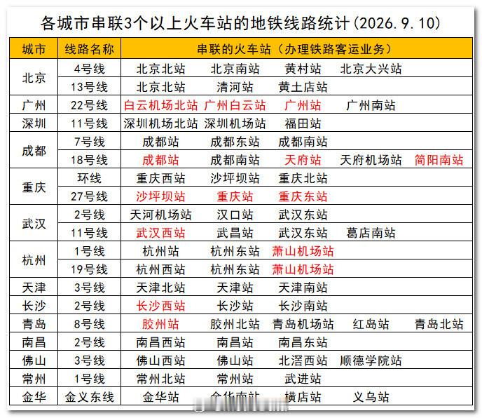 截至2026年9月10日，各城市串联3个以上火车站的地铁线路统计。注：火车站需开