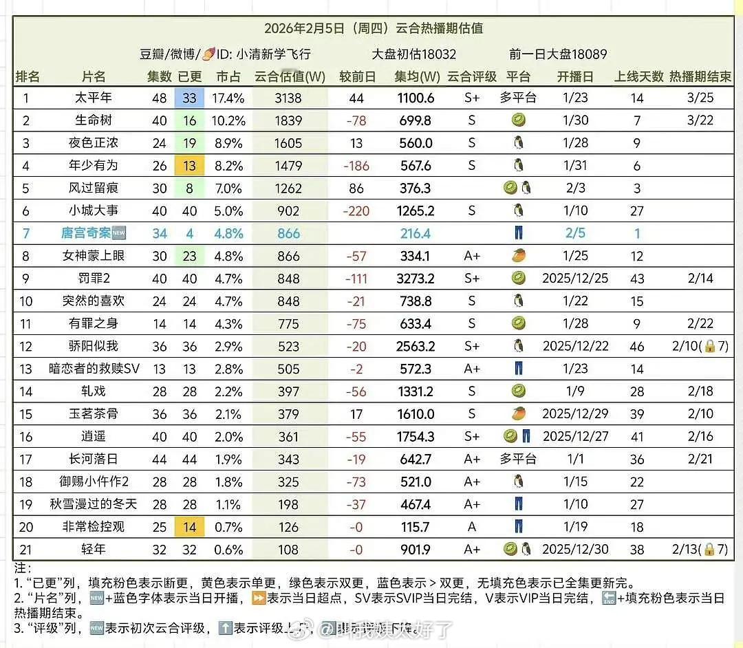 玉茗茶骨的集均居然有1600，这个成绩在芒果算好的吗？ 