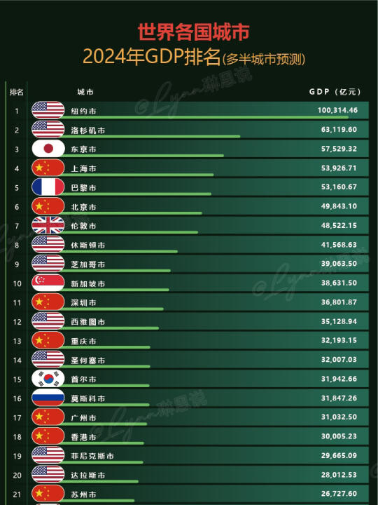 洛杉矶2024年GDP排行老二，值得移民来吗？