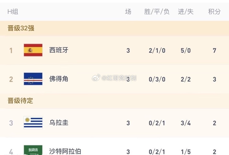 北京时间6月27日，世界杯H组第三轮结束，西班牙头名出线，佛得角创造奇迹，小组第