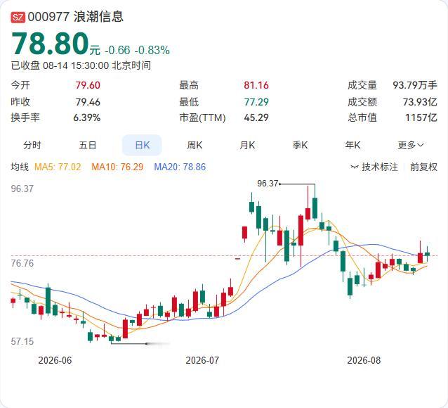 浪潮信息参设的1亿元基金，刚走完最后一道程序。

公司8月14日公告，合肥浩澜潮