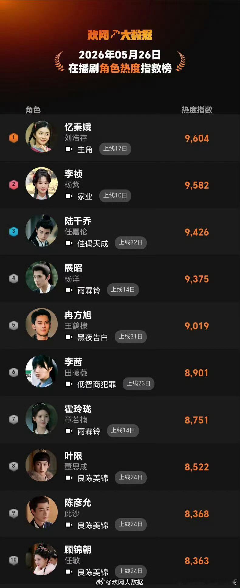 任嘉伦 5/26佳偶天成战报第四波：5月26日欢网大数据日榜 在播剧角色热度指数