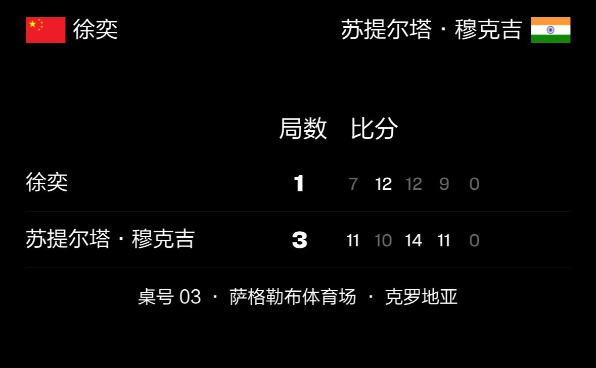 徐奕1比3苏提尔塔·穆克吉🇮🇳 