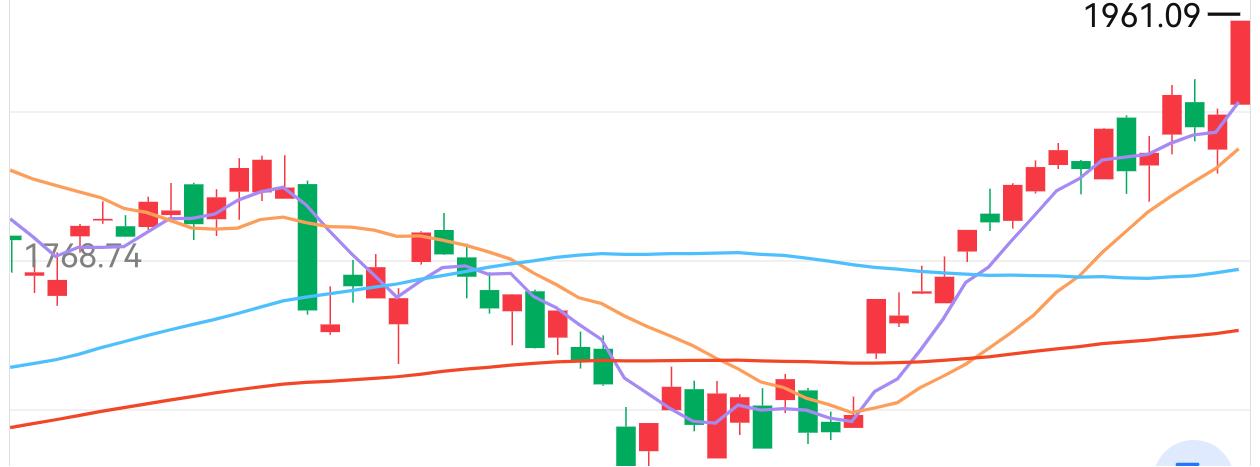 真惨啊！竟然把止损止盈做成了追涨杀跌！


对于大多数投资者而言，都知道但是做不