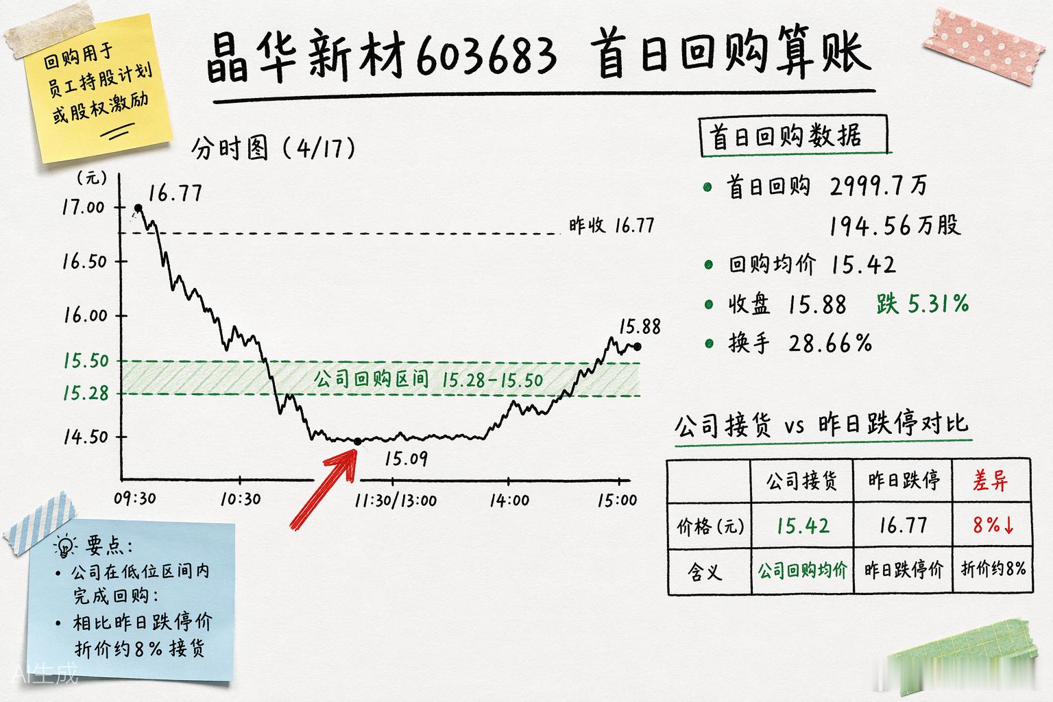 晶华新材首日回购掏出3000万：均价15.42，比昨天跌停板16.77便宜8%。