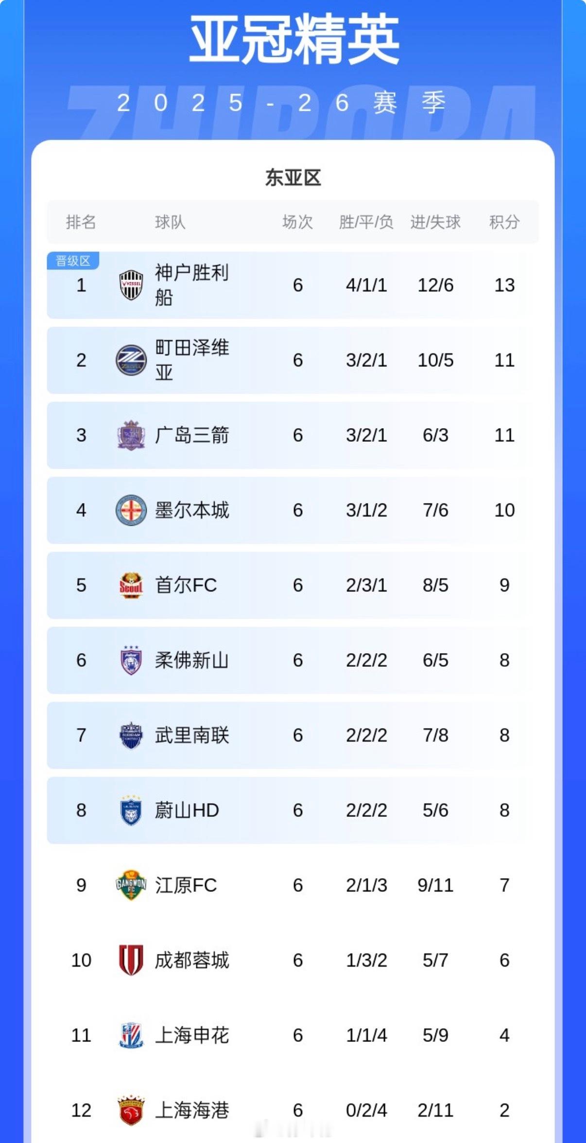 以前的亚冠中超球队都是进决赛半决赛的，现在是统统垫底，中超球队的水平连亚洲都走不