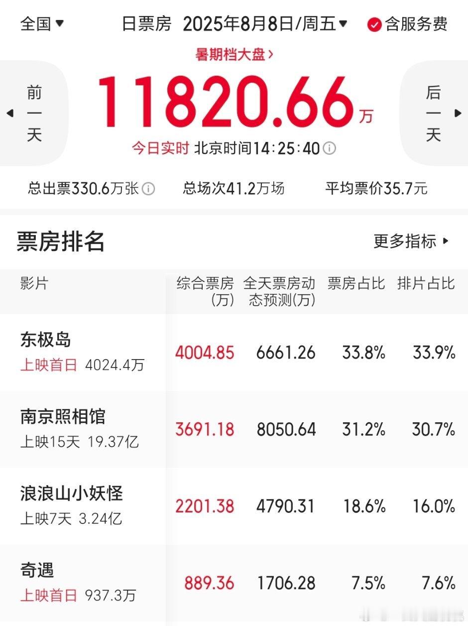 东极岛首日排片33，全天动态6600w，排片蛮高的跟之前预估差不多超30了，看看
