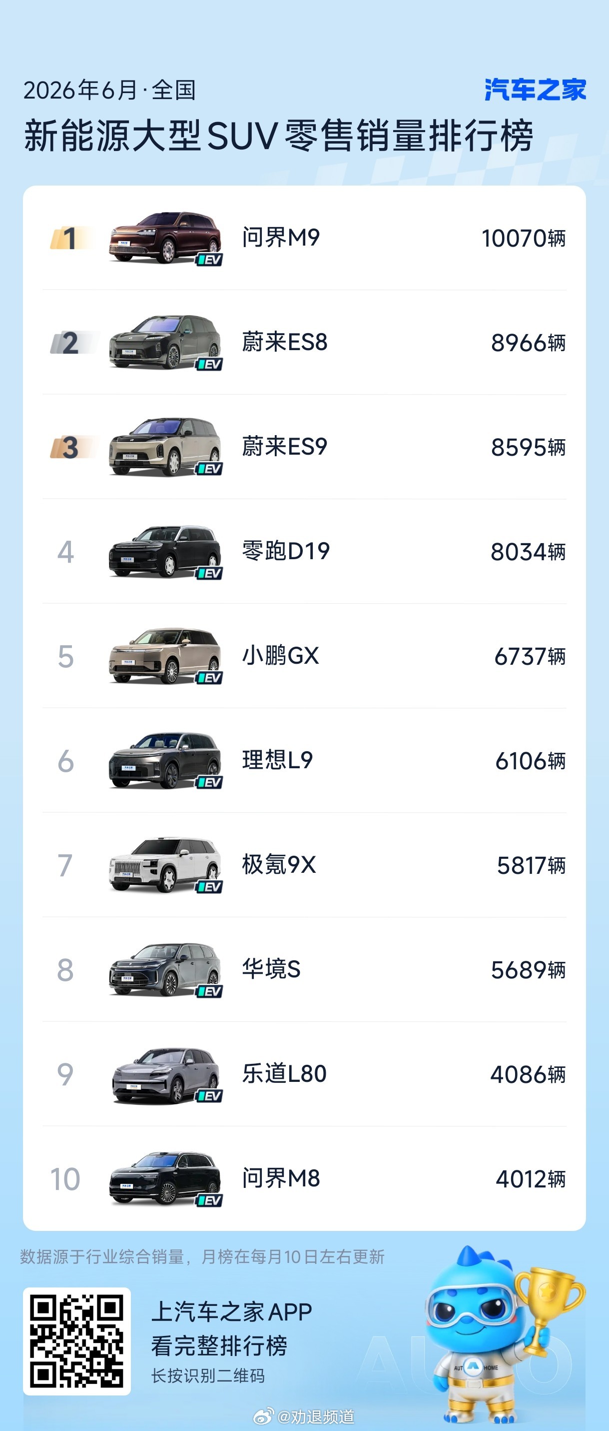 6月新能源大型SUV的销量排行榜大v聊车 今年大型SUV市场非常内卷，不过问界M