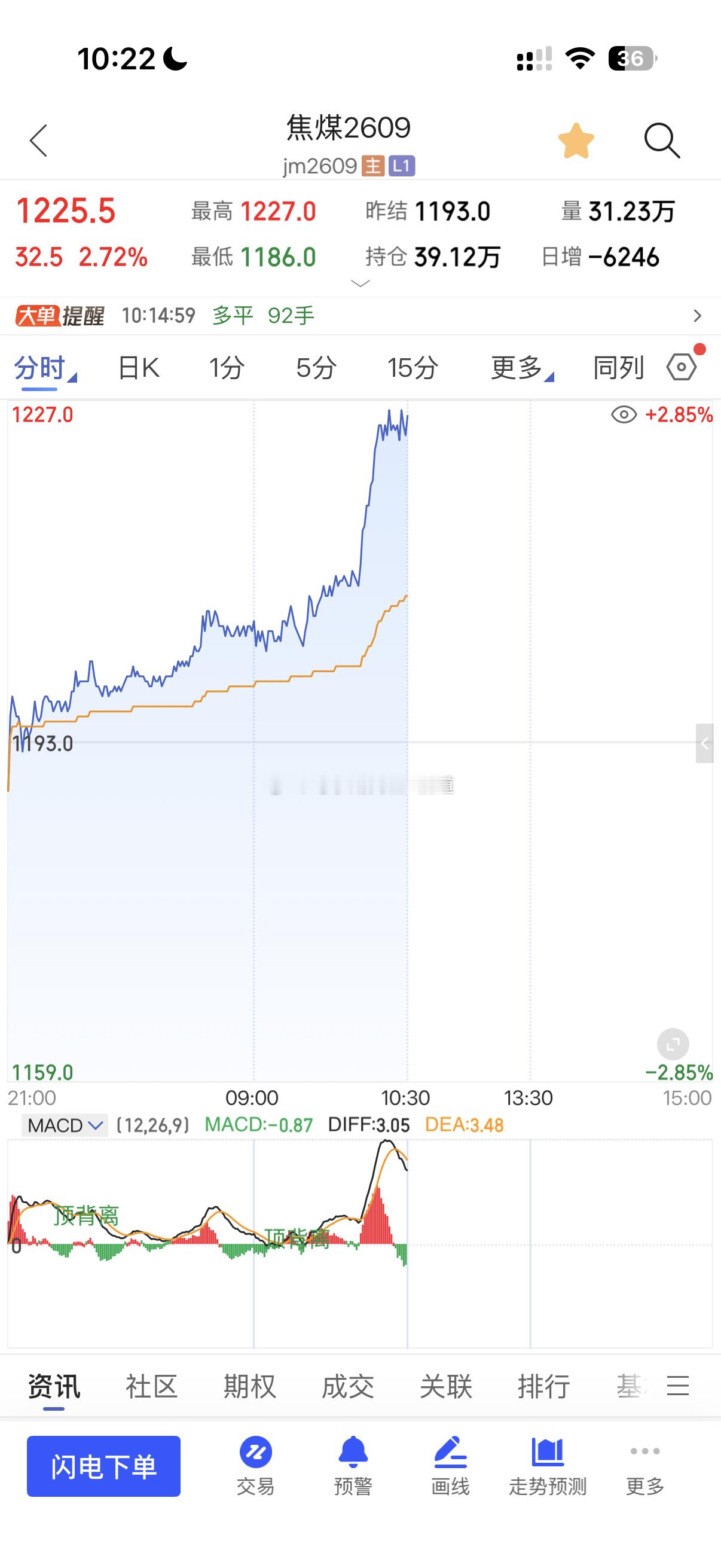 小马哥用三位一体量价信号系统看：焦煤20点全程公开见证：早上9:29分在1206