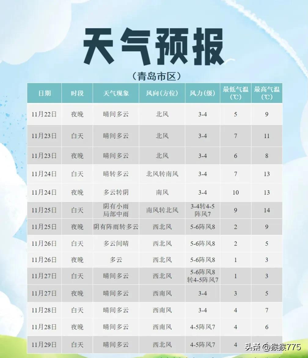 局部大雪+阵风10级！
强冷空气发货！
青岛未来几天......
