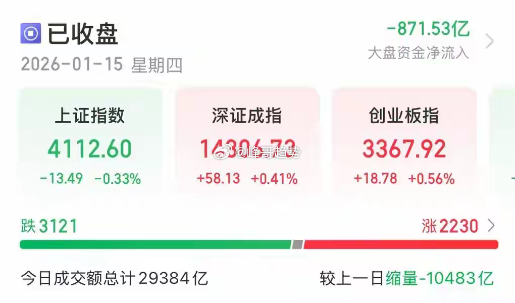 0115晚评：航天AI批量跌停！紧盯补涨和风格切换1月15日，A股大幅缩量震荡，