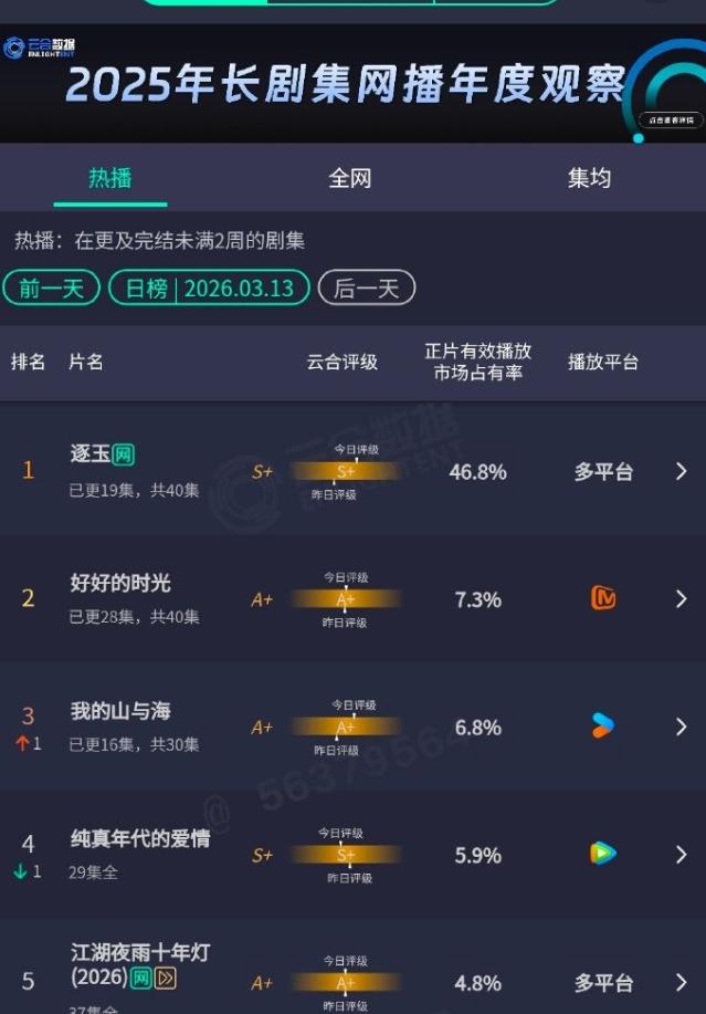《逐玉》云合占比46.8%
目前已经超了《生万物》，暂列历史第三，仅次于《狂飙的