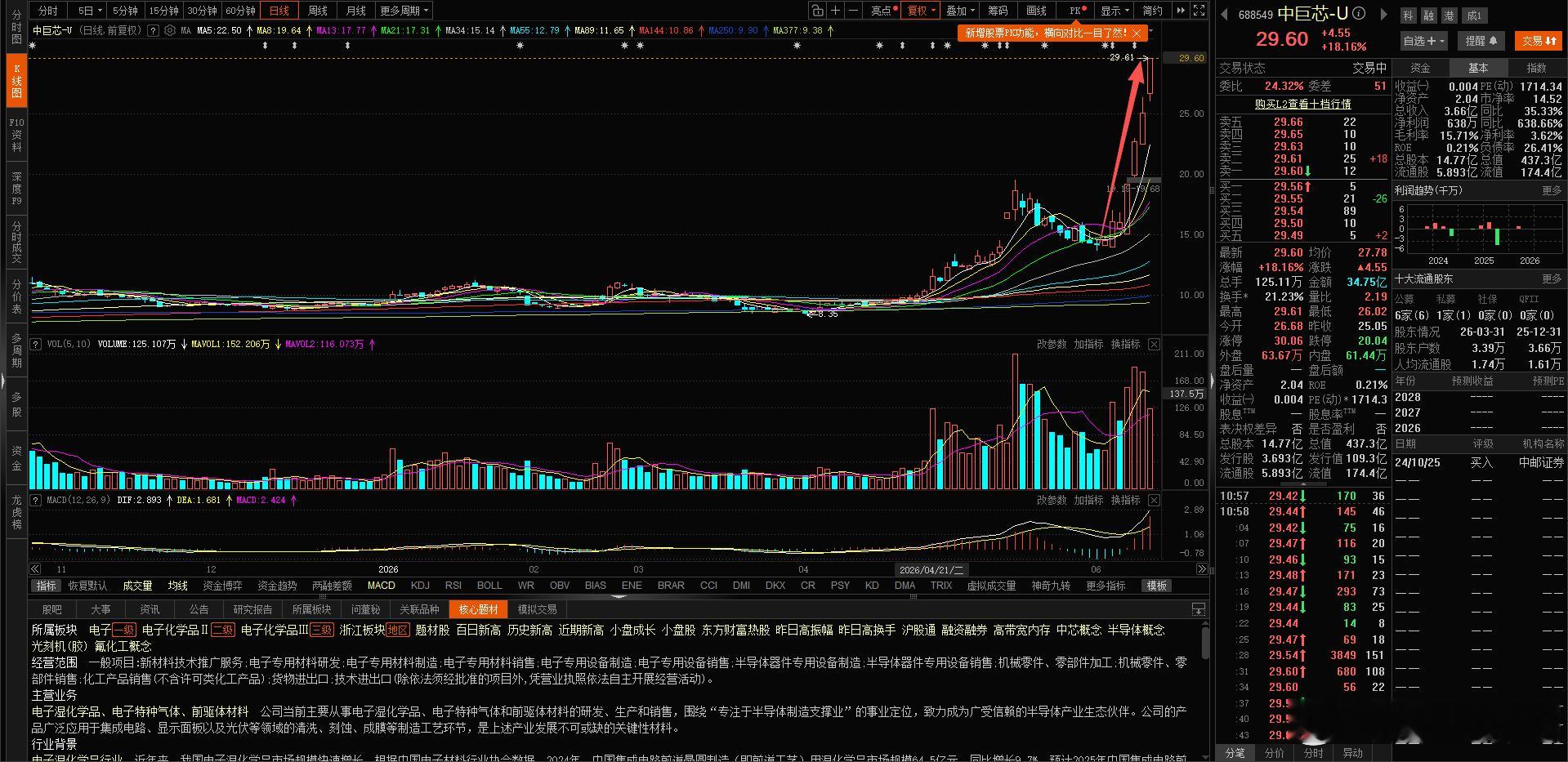 你们尽管跌跌跌，我负责涨涨涨。这个45度拉升，太牛逼了。$中巨芯 sh68854