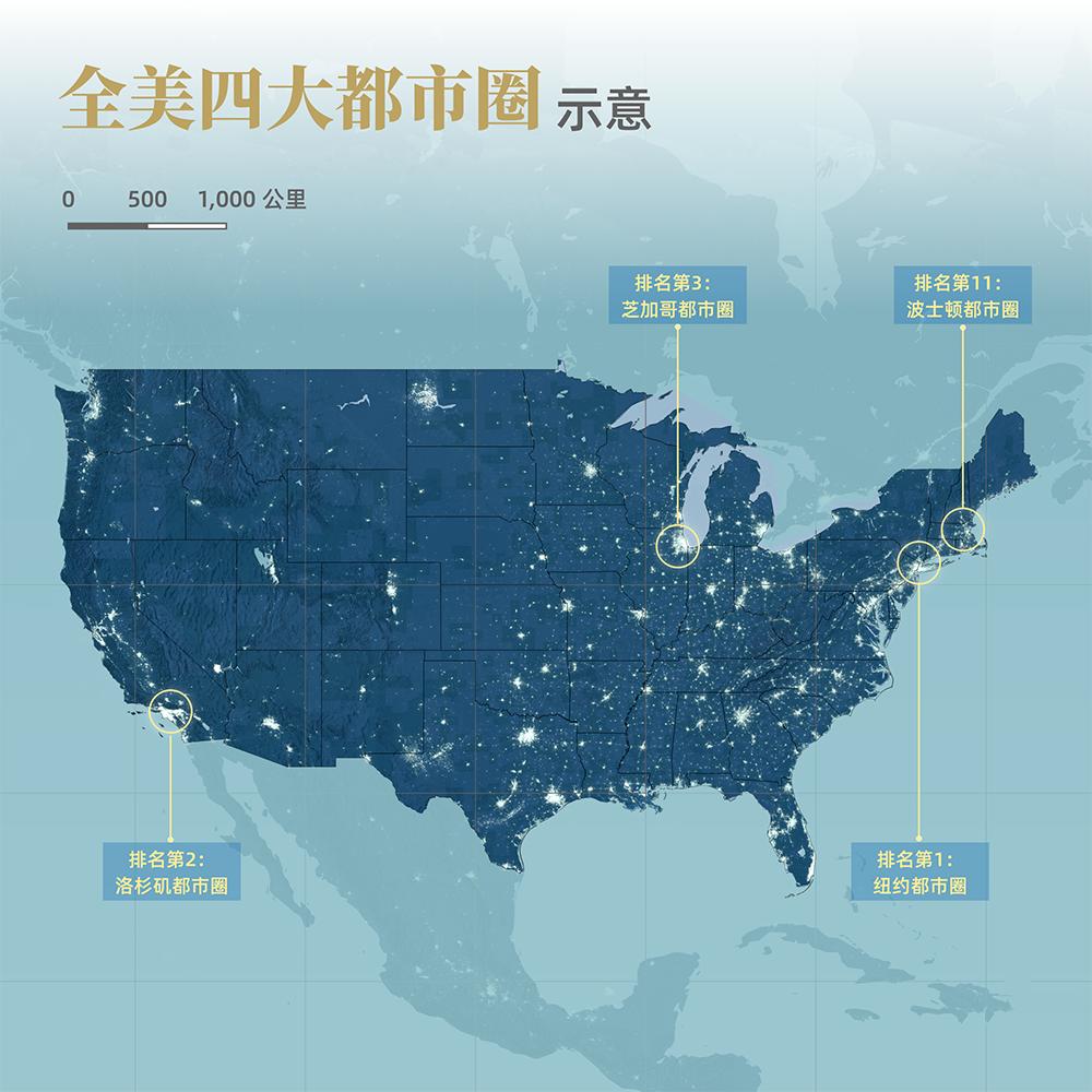 强如美国，城市也是主要集中在沿海、沿湖地区。

美国都市圈分布极不均衡，整体呈现