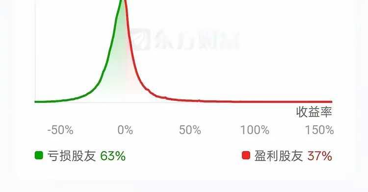 今年股民亏损比例已经冲到63%。
还算好，总算打破了一赚二平七亏损的铁率。
