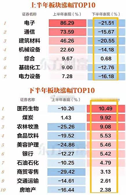 我7月以来一直跟大家说的：市场风格再平衡，最近确实在加速了！比如今天指数大跌，但