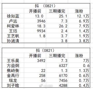 心动的信号[超话]心动8三期播完嘉宾各平台粉丝数统计心动的信号‖暑期嘉年华 ​​
