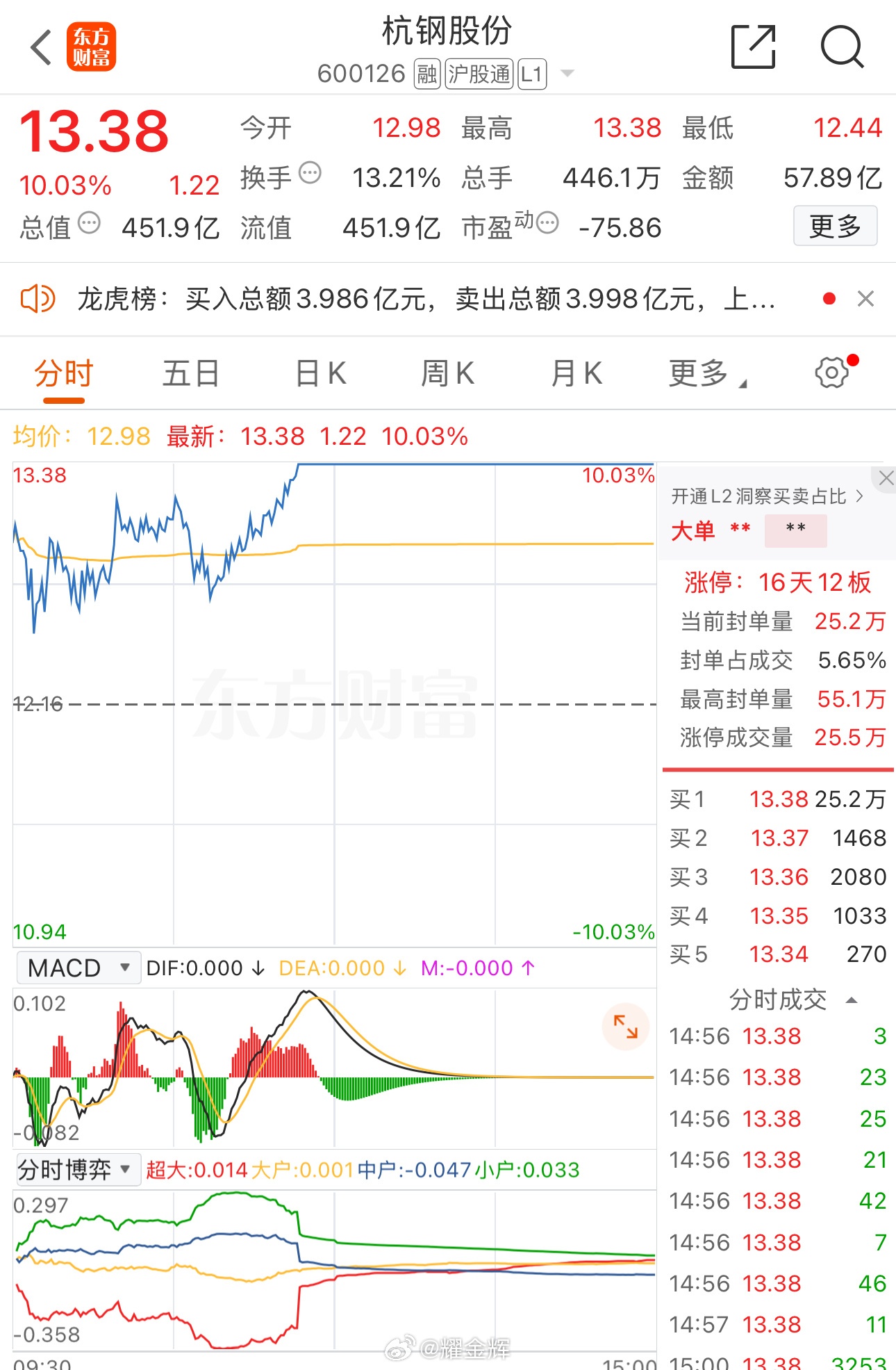 涨不停，不停涨！不惧减持！再度创下历史新高！也只有牛市才有这种不惧利空的走势了 