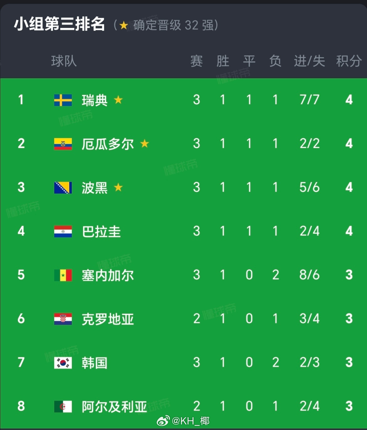 塞内加尔5-0大胜伊拉克，韩国又掉一位