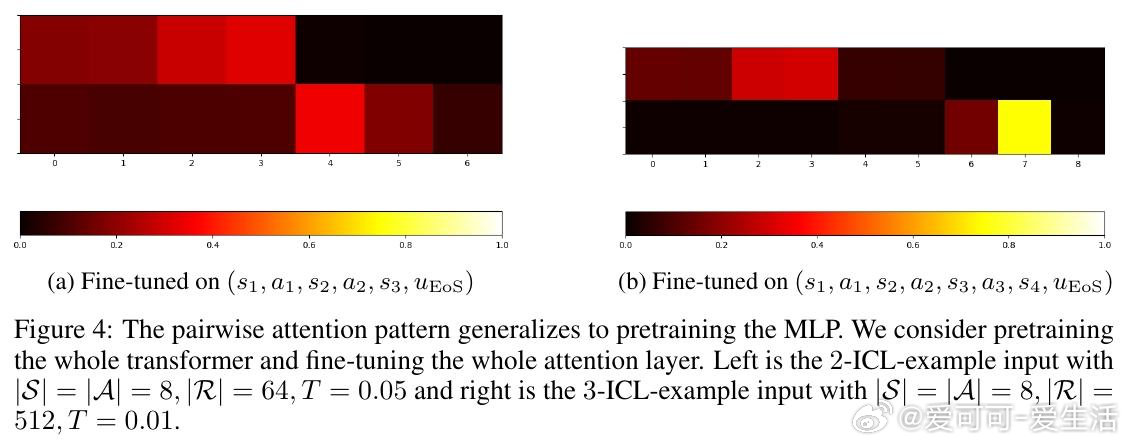 [LG]《Fine-Tuning Dynamics of In-Context 