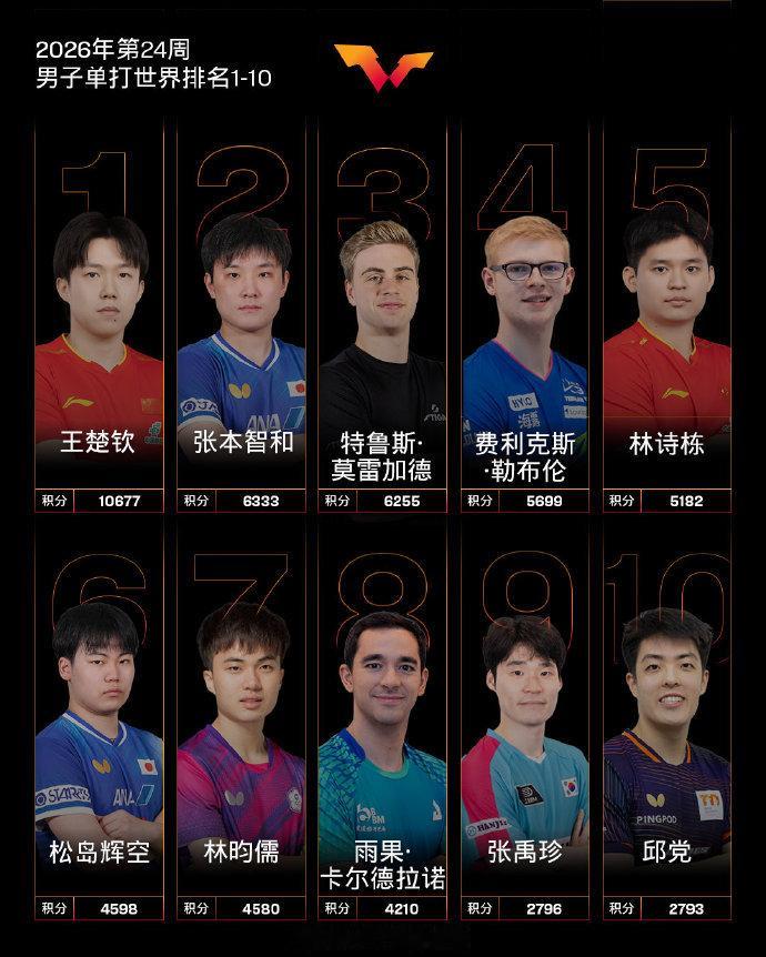 国际乒联2026年第24周世界排名揭晓：男单赛场，王楚钦位列世界第一，林诗栋位居